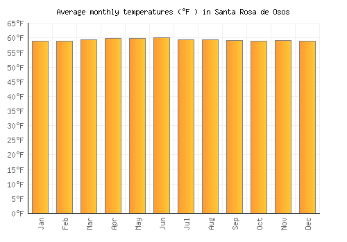 Santa Rosa de Osos average temperature chart (Fahrenheit)