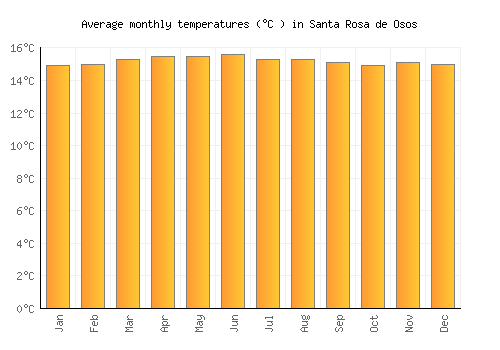 Santa Rosa de Osos average temperature chart (Celsius)