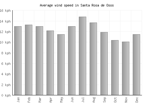 Santa Rosa de Osos average winspeed by month (km/h)