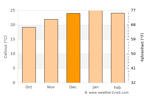 Santa Rosa de Río Primero average temperature in December