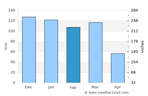 Santa Rosa de Río Primero average rain in February