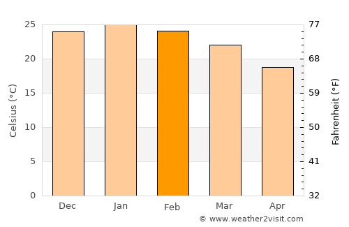 Santa Rosa de Río Primero average temperature in February
