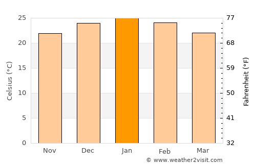 Santa Rosa de Río Primero average temperature in January