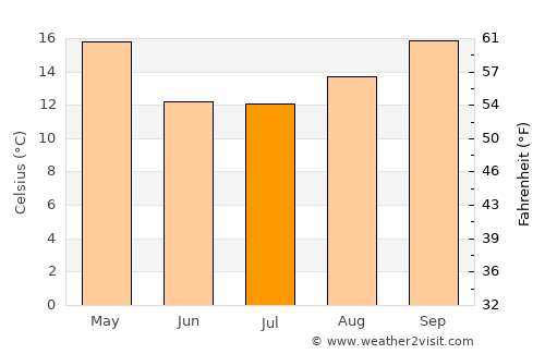 Santa Rosa de Río Primero average temperature in July