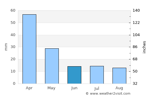 Santa Rosa de Río Primero average rain in June