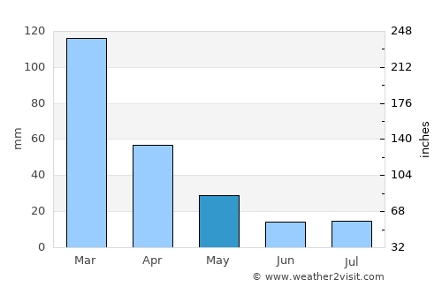 Santa Rosa de Río Primero average rain in May