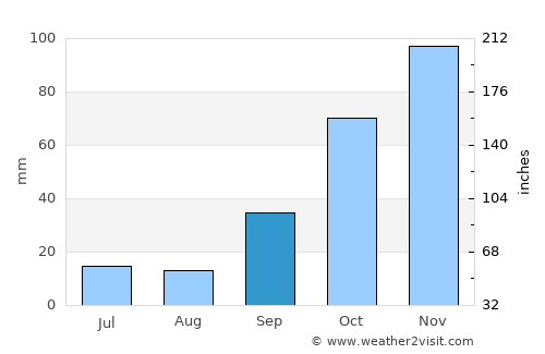 Santa Rosa de Río Primero average rain in September