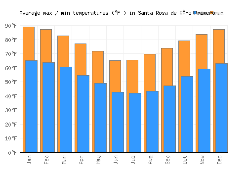 Santa Rosa de Río Primero average minimum / maximum temperatures (Fahrenheit)