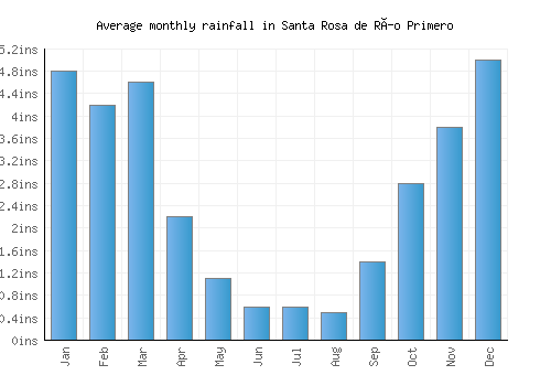 Santa Rosa de Río Primero monthly rainfall chart (inches)