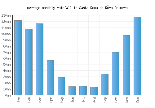 Santa Rosa de Río Primero monthly rainfall chart (mm)