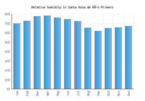 Santa Rosa de Río Primero relative humidity averages