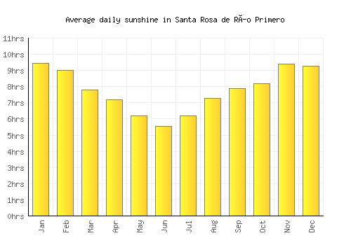 Santa Rosa de Río Primero average daily sunshine chart