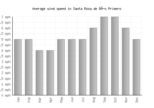 Santa Rosa de Río Primero average winspeed by month (mph)
