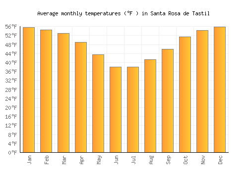 Santa Rosa de Tastil average temperature chart (Fahrenheit)