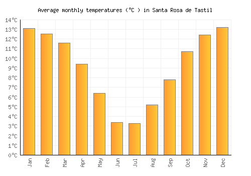 Santa Rosa de Tastil average temperature chart (Celsius)