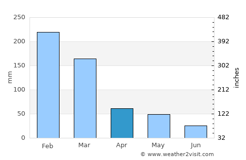Santa Rosa de Viterbo average rain in April