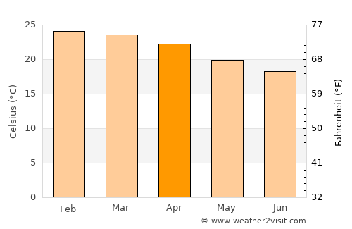 Santa Rosa de Viterbo average temperature in April