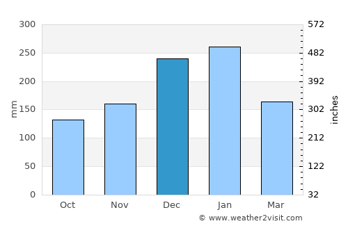 Santa Rosa de Viterbo average rain in December