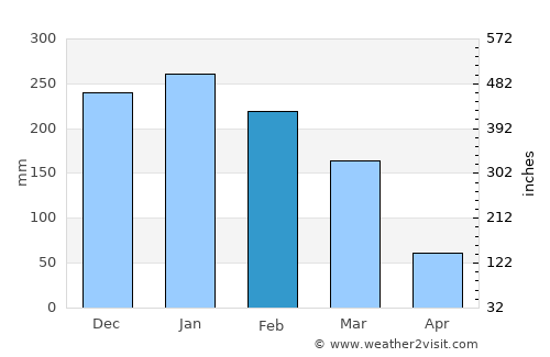 Santa Rosa de Viterbo average rain in February
