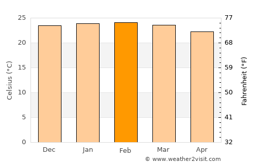 Santa Rosa de Viterbo average temperature in February