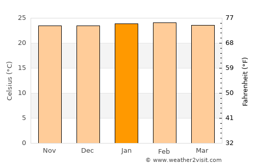Santa Rosa de Viterbo average temperature in January