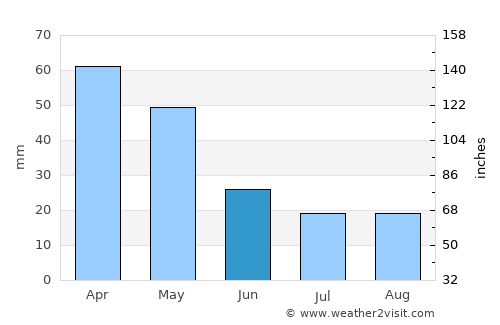 Santa Rosa de Viterbo average rain in June