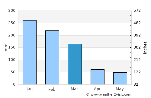 Santa Rosa de Viterbo average rain in March