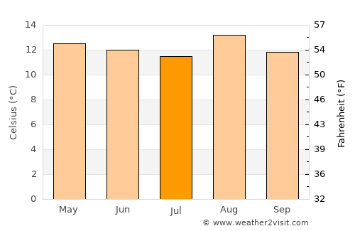 Santa Rosa de Viterbo average temperature in July