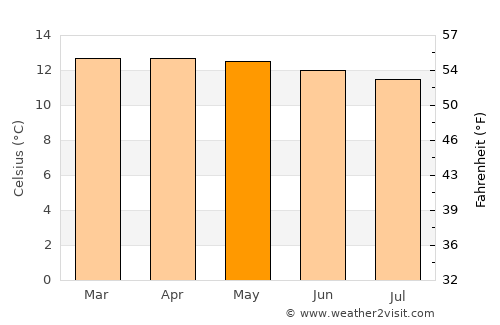 Santa Rosa de Viterbo average temperature in May