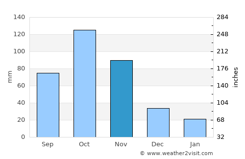Santa Rosa de Viterbo average rain in November