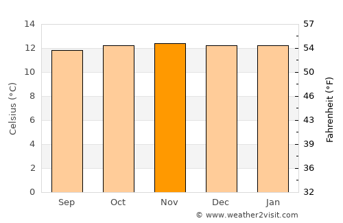 Santa Rosa de Viterbo average temperature in November