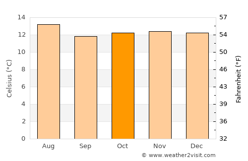 Santa Rosa de Viterbo average temperature in October