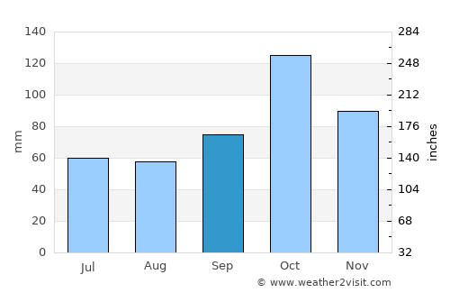 Santa Rosa de Viterbo average rain in September