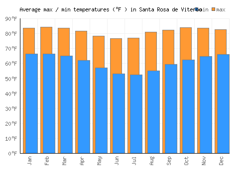 Santa Rosa de Viterbo average minimum / maximum temperatures (Fahrenheit)