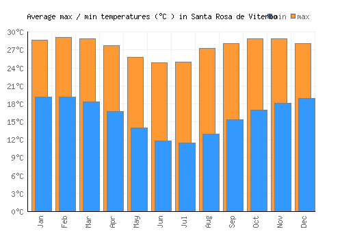 Santa Rosa de Viterbo average minimum / maximum temperatures (Celsius)