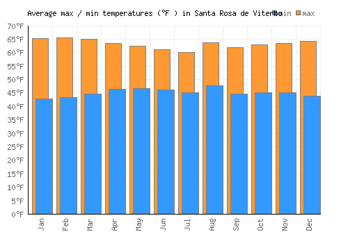 Santa Rosa de Viterbo average minimum / maximum temperatures (Fahrenheit)