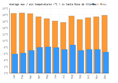 Santa Rosa de Viterbo average minimum / maximum temperatures (Celsius)