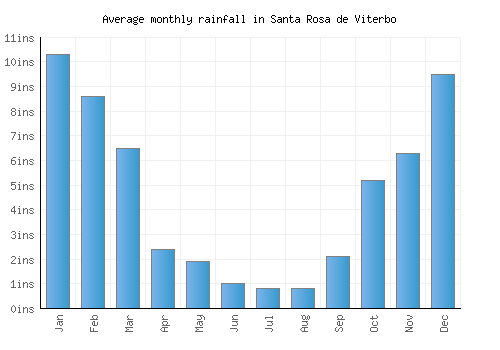 Santa Rosa de Viterbo monthly rainfall chart (inches)