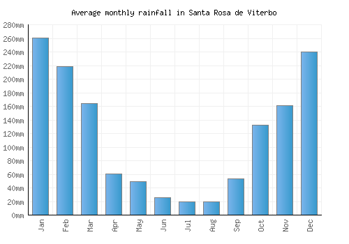 Santa Rosa de Viterbo monthly rainfall chart (mm)