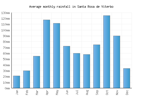 Santa Rosa de Viterbo monthly rainfall chart (mm)