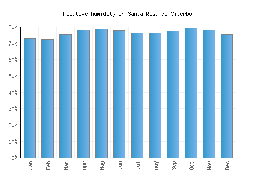 Santa Rosa de Viterbo relative humidity averages