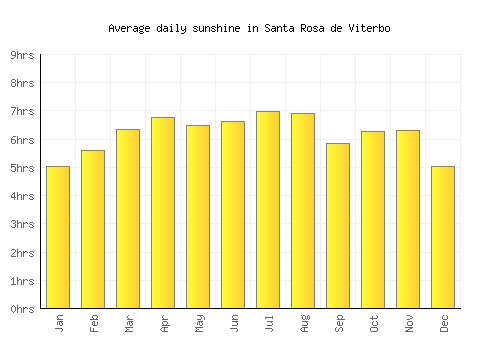 Santa Rosa de Viterbo average daily sunshine chart