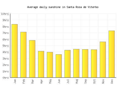 Santa Rosa de Viterbo average daily sunshine chart