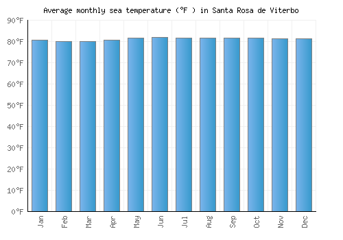 Santa Rosa de Viterbo average sea temperature chart (Fahrenheit)