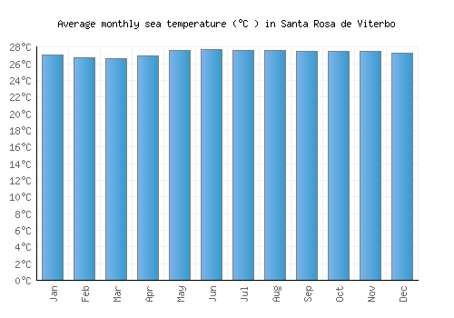 Santa Rosa de Viterbo average sea temperature chart (Celsius)