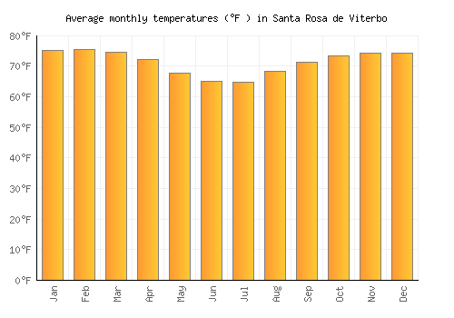 Santa Rosa de Viterbo average temperature chart (Fahrenheit)