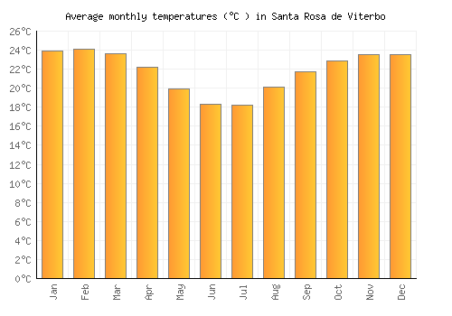 Santa Rosa de Viterbo average temperature chart (Celsius)