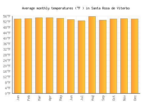 Santa Rosa de Viterbo average temperature chart (Fahrenheit)