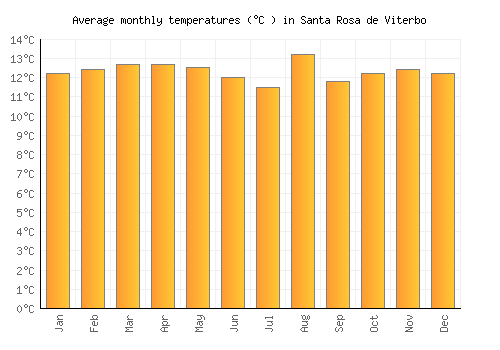 Santa Rosa de Viterbo average temperature chart (Celsius)