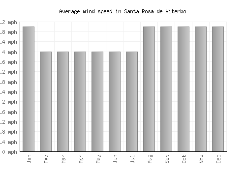 Santa Rosa de Viterbo average winspeed by month (mph)